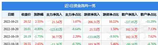 苏利股份10月21日主力资金净买入21.54万元