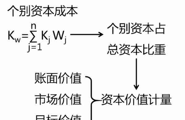 2022疫情不断，充实自我，一举拿下中级会计！财务管理笔记-之五