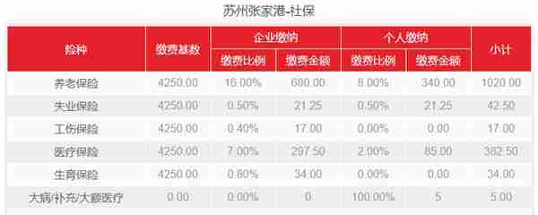 最新！苏州张家港在职职工个人社保每月需缴多少钱？