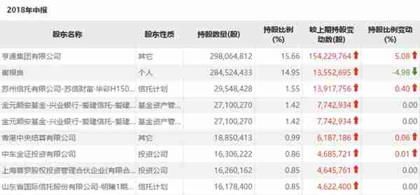 亨通光电与同行业内公司对比系列一：股权结构