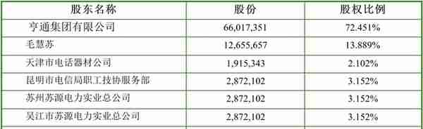 亨通光电与同行业内公司对比系列一：股权结构