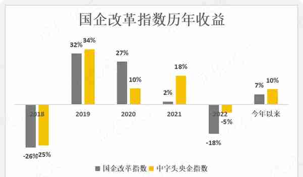 如何搭上中特估列车？货比三家，“国企改革指数基金”大盘点