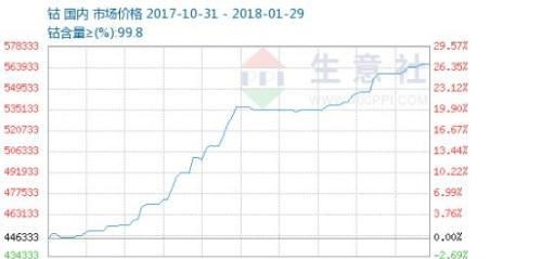 寒锐钴业上市未满一年暴涨20倍 有券商表示依旧看好