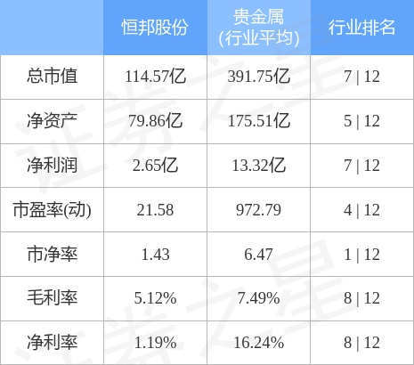 恒邦股份9月22日主力资金净卖出2114.90万元