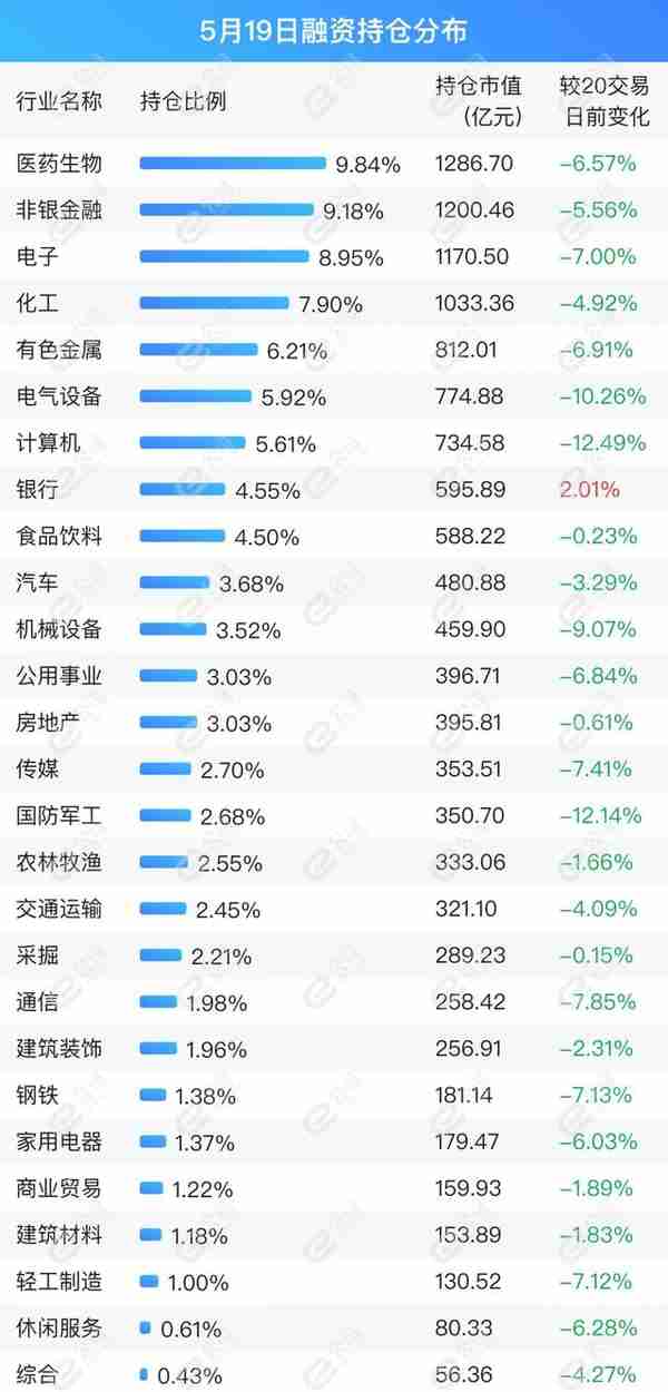 融资最新持仓曝光！加仓电气设备、化工、有色金属