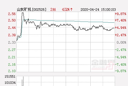快讯：山东矿机涨停 报于2.56元
