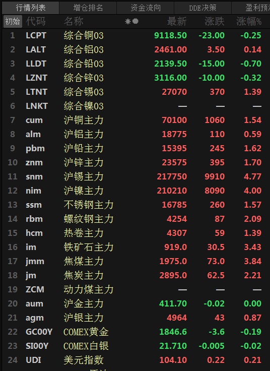 金属内外分化 沪锡涨4.77% 沪镍涨4% #铜价 #铝价 #铅价 #钢铁 #铁矿石