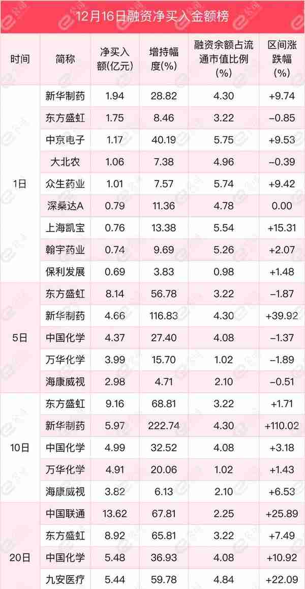 融资最新持仓曝光！减仓电气设备、有色金属、机械设备