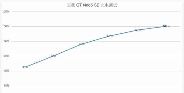 不比旗舰差？真我 GT Neo5 SE体验：性价比怪兽