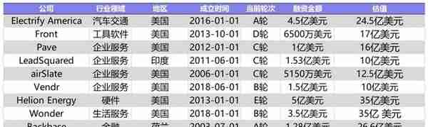 6月国内新增2家独角兽，美国10家；IDG资本最活跃丨投融资月报