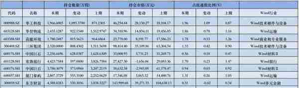 社保基金十大重仓出炉：紫金矿业、常熟银行等，重点加仓华工科技等