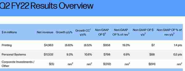 巴菲特加码的惠普一季度销售利润和指引均高于预期 盘后一度涨约2% | 财报见闻