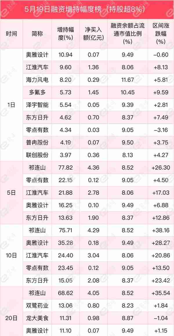 融资最新持仓曝光！加仓电气设备、化工、有色金属