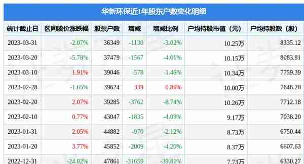 华新环保(301265)3月31日股东户数3.63万户，较上期减少3.02%