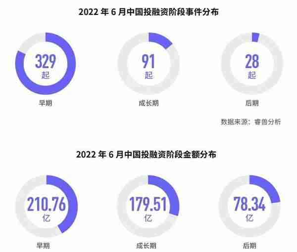 6月国内新增2家独角兽，美国10家；IDG资本最活跃丨投融资月报