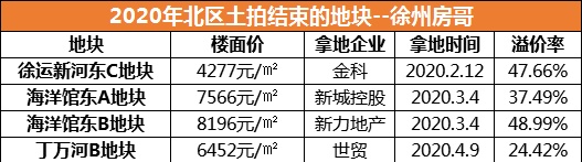 19家房企激战，10分钟地价翻倍！徐州北区土拍创纪录了！太疯狂