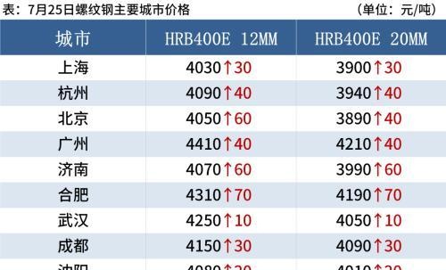 铁矿石期货涨超7%，钢坯下跌50，钢价或难涨