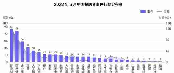 6月国内新增2家独角兽，美国10家；IDG资本最活跃丨投融资月报