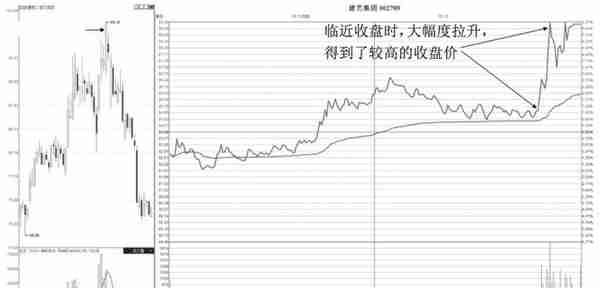 尾盘拉升意味着什么？大多数人都不知道，难怪炒股不赚钱