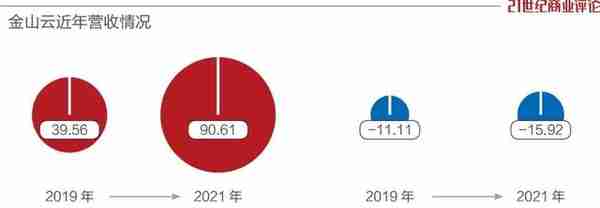 雷军看重的金山云，股价跌去90%