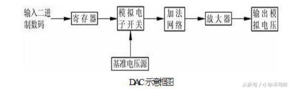 一文看懂理想数模转换器 (DAC) 的重要属性