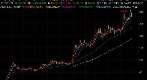 寒锐钴业上市未满一年暴涨20倍 有券商表示依旧看好