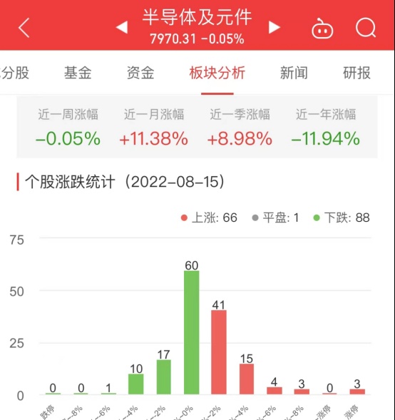 半导体板块跌0.05% 中京电子涨10.02%居首