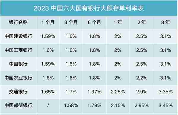 2023年六大国有银行大额存单利率一览，谁高谁低一目了然