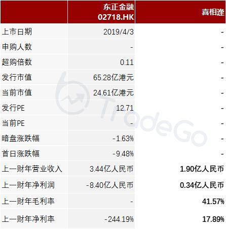 ​汽车融资租赁服务「喜相逢集团」再次递表，22年前7月收入6.08亿