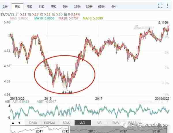 6年半以来新高！新币对人民币汇率突破5.11......