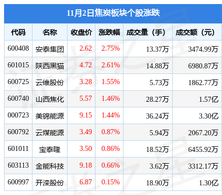 焦炭板块11月2日涨1.32%，安泰集团领涨，主力资金净流入155.41万元