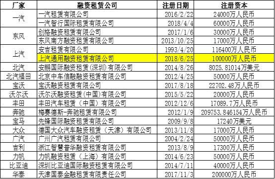 不是猛龙不过江：又一巨头布局汽车融资租赁