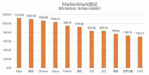 11款PC浏览器横评：Edge依旧最强 傲游不输Chrome