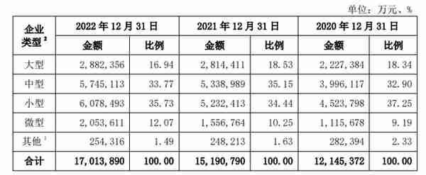 东莞银行IPO：募资84亿补核心资本，资本充足率低于均值
