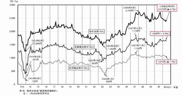 日本和牛价格终于不涨了