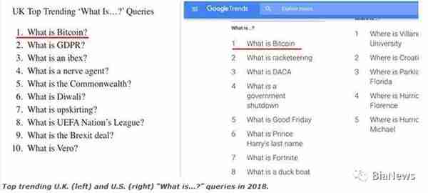 谷歌君今年被问最多次的问题：什么是比特币？