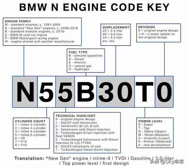 收藏：宝马所有发动机号码的位置以及型号说明