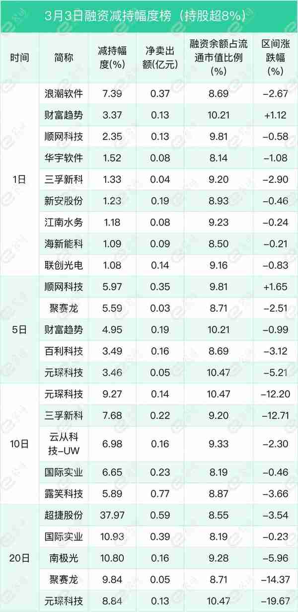 融资最新持仓曝光！减仓电气设备、传媒、化工