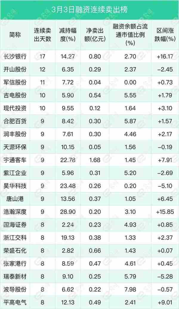 融资最新持仓曝光！减仓电气设备、传媒、化工