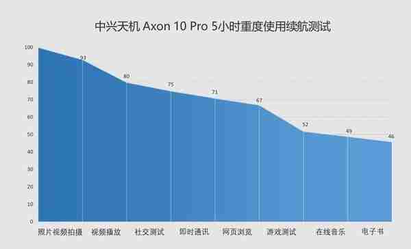 中兴天机Axon 10 Pro评测：“硬核旗舰”一如既往