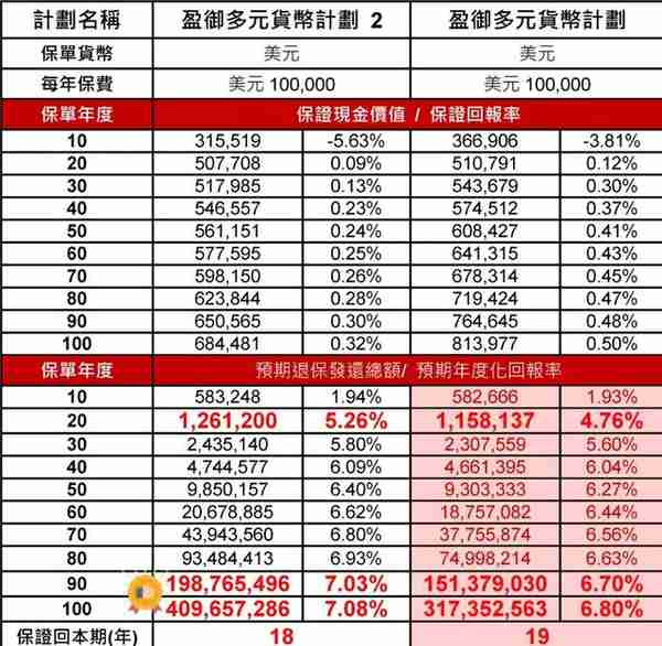 香港友邦分红储蓄保险：盈御多元货币计划２+爱伴航 解读