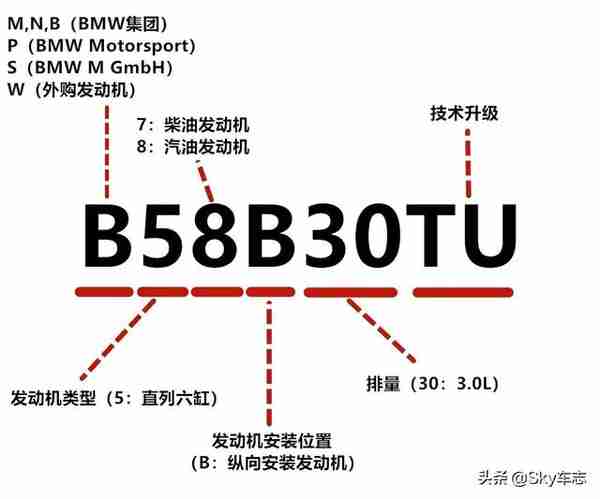 收藏：宝马所有发动机号码的位置以及型号说明