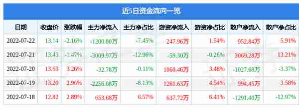 异动快报：新大陆（000997）7月25日14点43分封涨停板