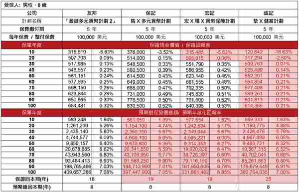 香港友邦分红储蓄保险：盈御多元货币计划２+爱伴航 解读