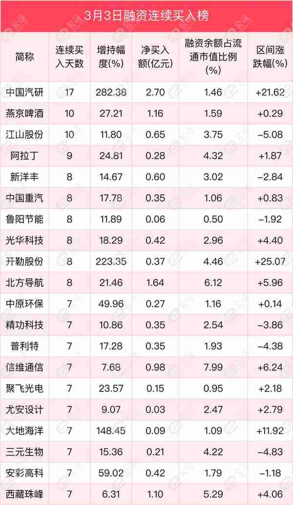 融资最新持仓曝光！减仓电气设备、传媒、化工