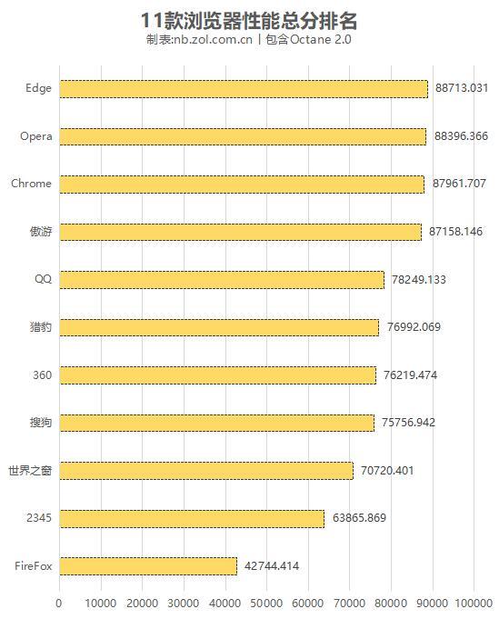 11款PC浏览器横评：Edge依旧最强 傲游不输Chrome