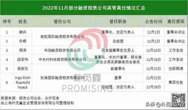 11月高管变动潮 | 8家融资租赁公司变动董事长、总经理等职位