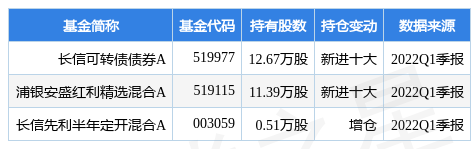 6月24日龙磁科技涨12.50%，长信可转债债券A基金重仓该股