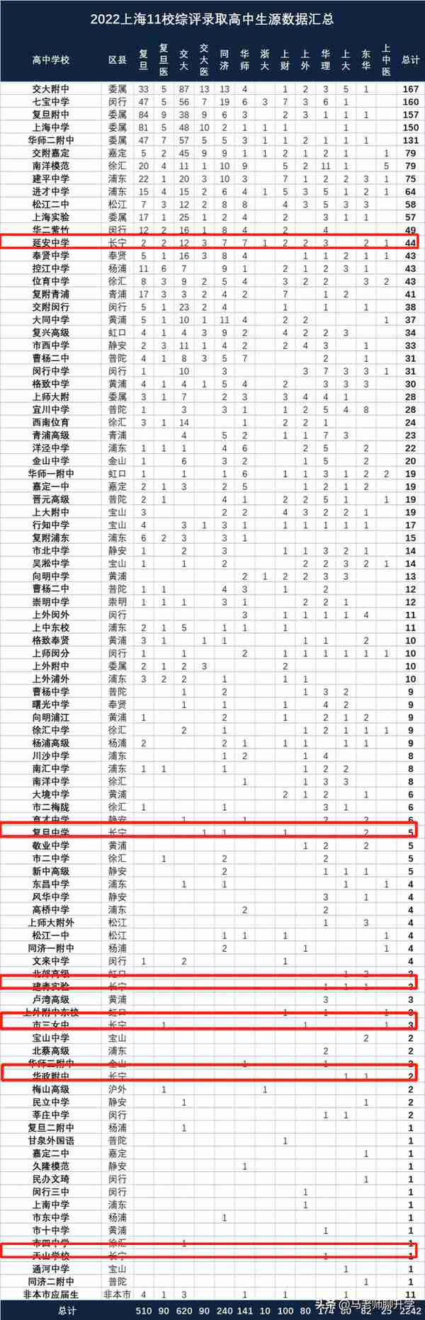 最不起眼的市区“小透明”：长宁区的高中升学逻辑