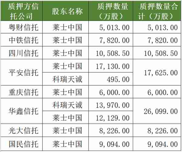 上海莱士二股东1.41亿股被强平，华鑫信托深陷股权质押泥潭